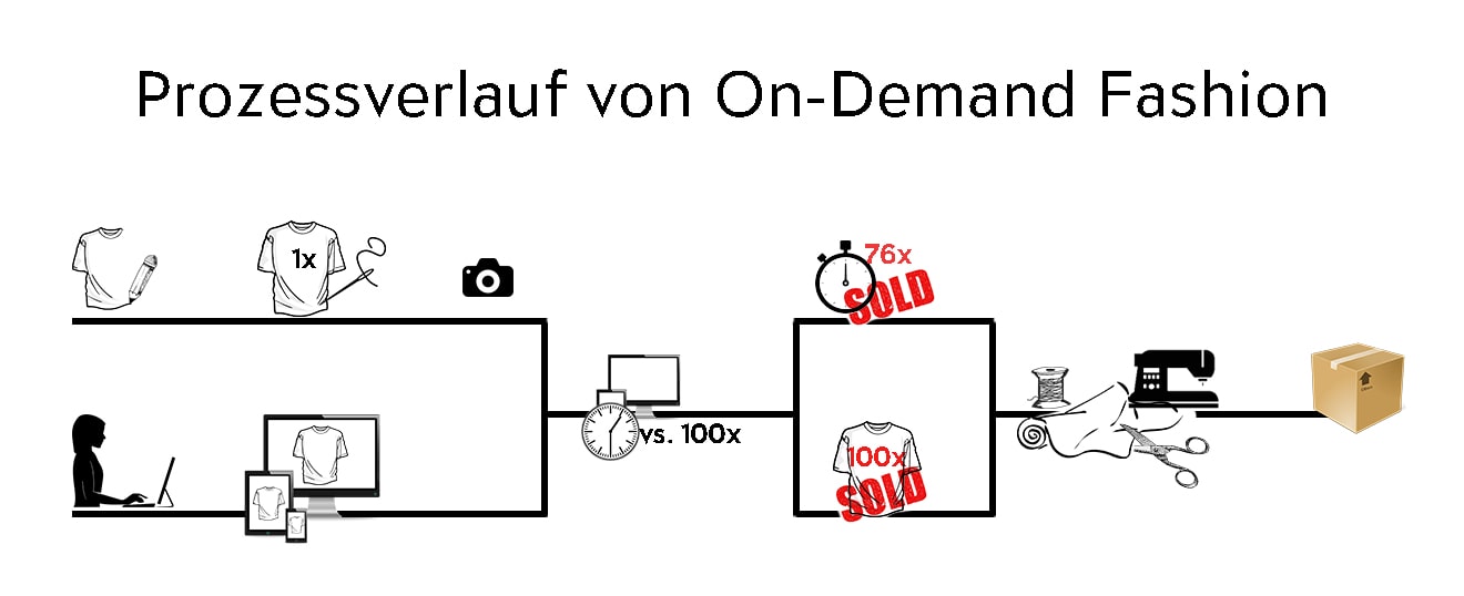Prozessverlauf von On-Demand Fashion